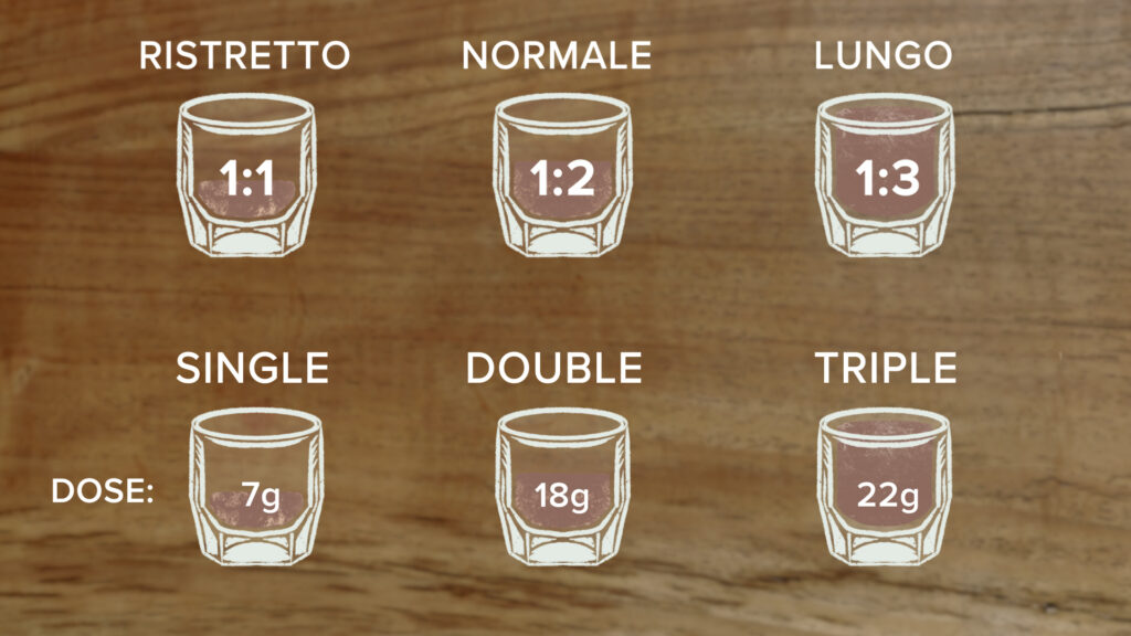 Experimenting with Coffee Ratios