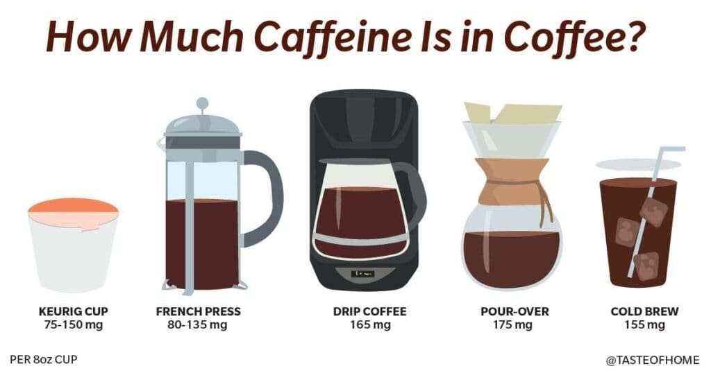 Coffee Caffeine Levels