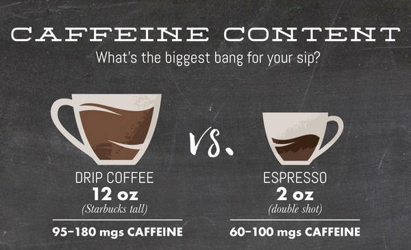 Caffeine comparison between espresso and coffee