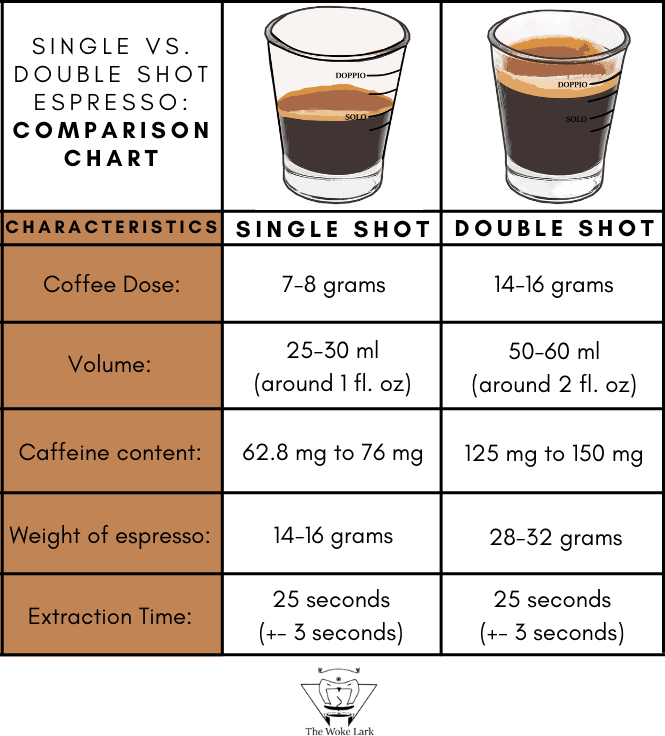 Single shot and Double Shot grams of ground coffee