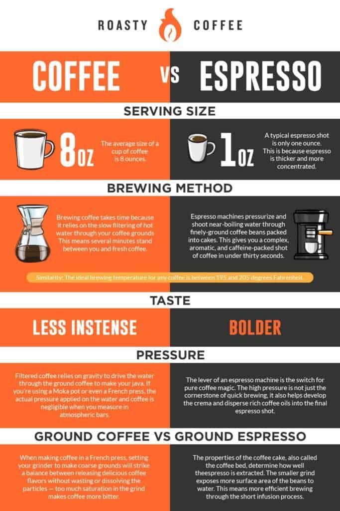 Comparing the caffeine levels in espresso and regular coffee
