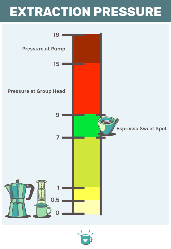 Understanding Espresso Pressure