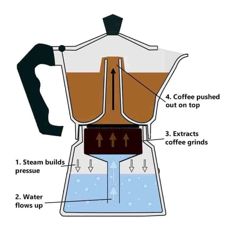 Manual for proper coffee quantity for stovetop espresso: How it work
