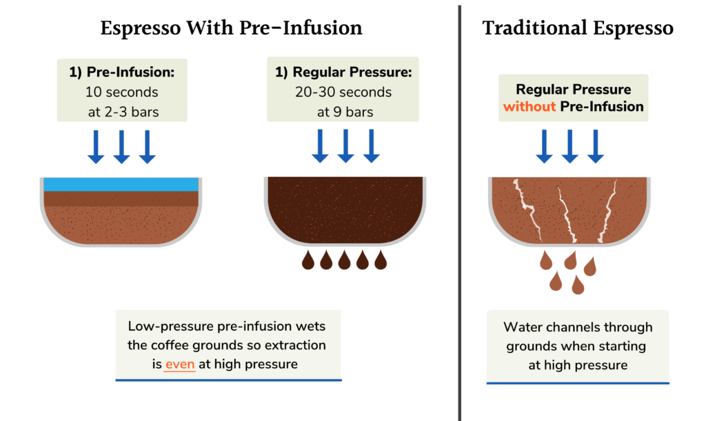 Best Guide to Espresso Pre-infusion in 2023