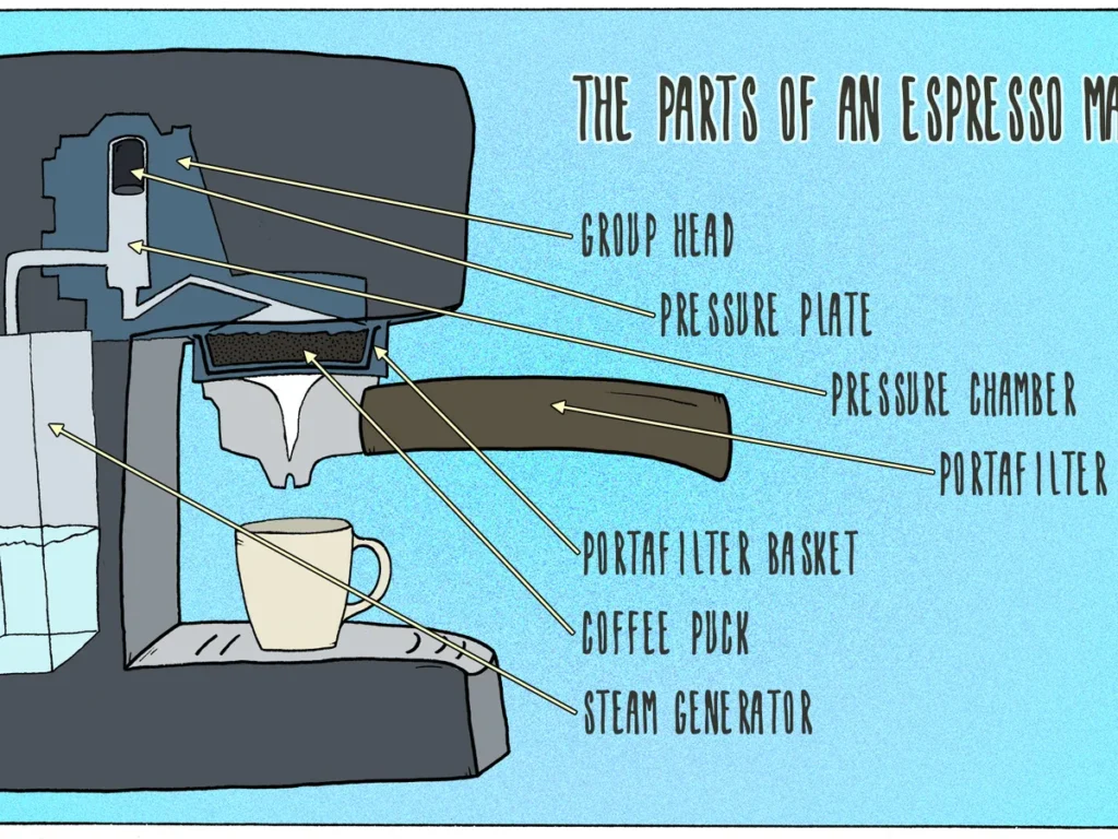 Key Components of an Espresso Machine