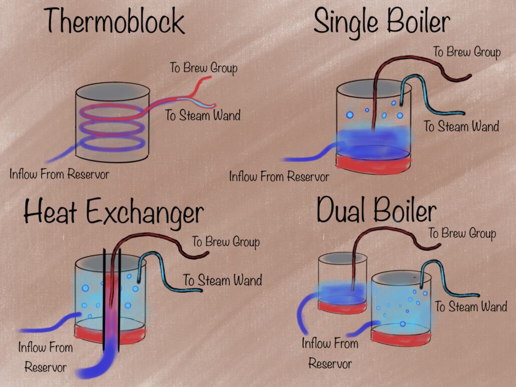 Espresso Machines Dual Boiler vs. Single Boiler