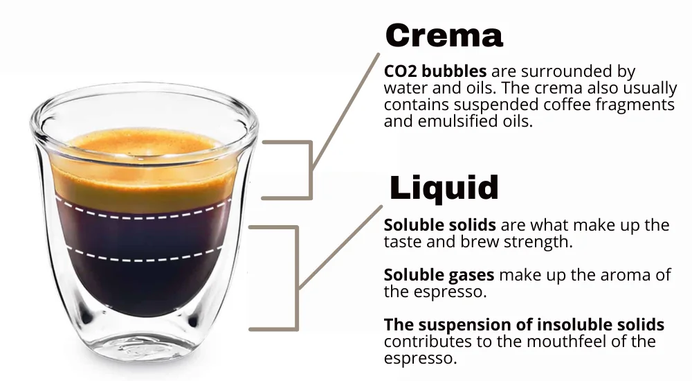 The Role of Crema in Identifying a Properly Extracted Shot