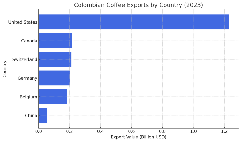 Annual Trade Data by Country