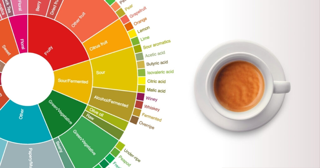 Factors Influencing the Flavors of Regional Varieties of Colombian Coffee