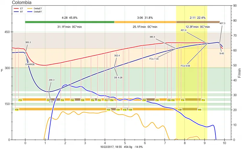 Roaster fine-tuning profile for Colombian espresso