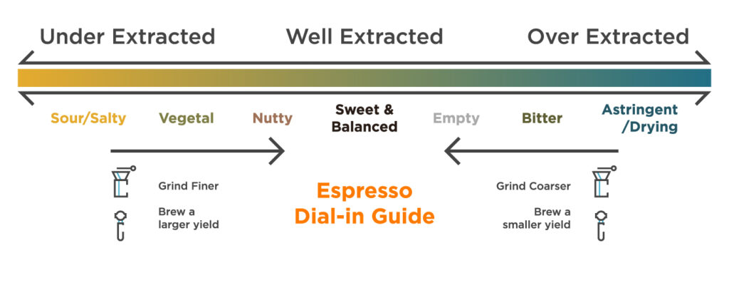 Flavor troubleshooting chart: taste, time, and grind corrections