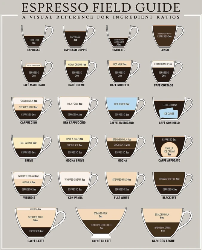 Espresso blend chart visualizing component ratios by origin
