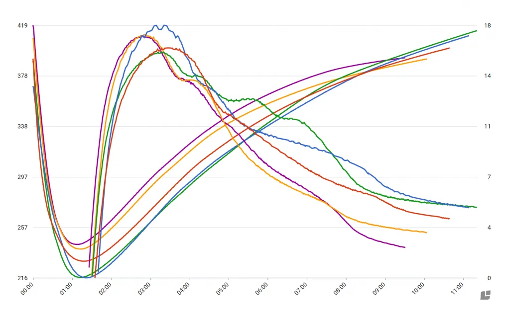 Roasting curve tailored for Colombian espresso