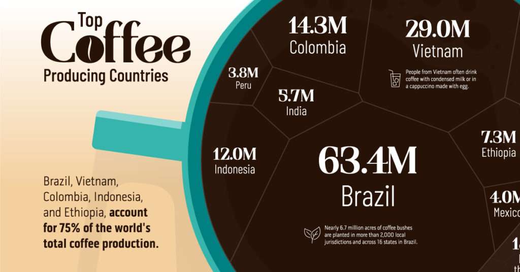 Infographic showing Brazil’s dominance in global coffee production