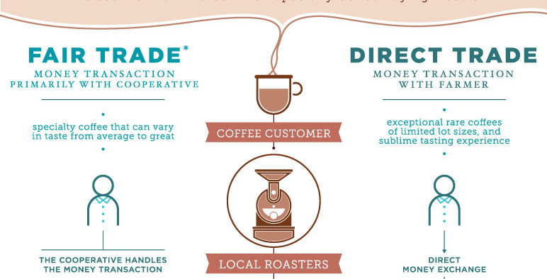 Coffee import tag showing direct trade details