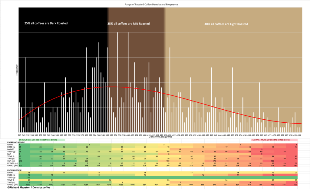 Dial-in chart comparing extraction curves of both roast levels