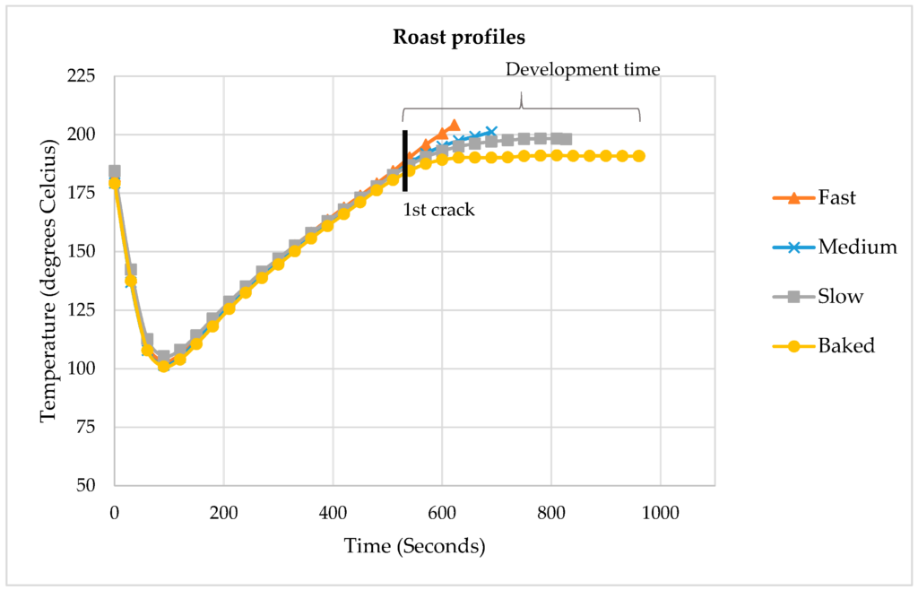 Roast profile graph showing short development time and low end temperature