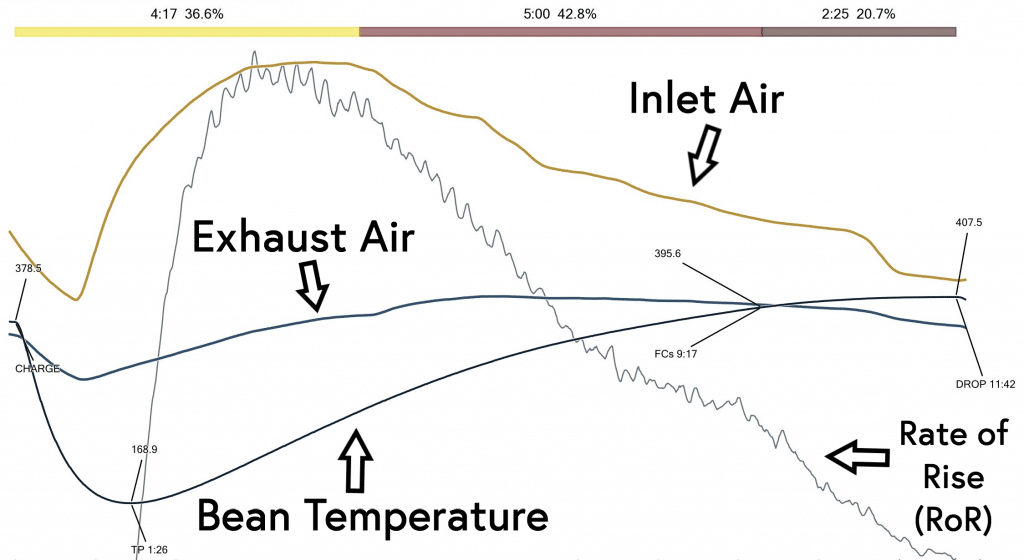 Roast curve graph labeled Sweet Spot for Brazilian Espresso
