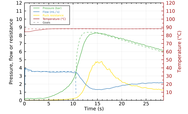 Roaster using software to fine-tune espresso profile curve