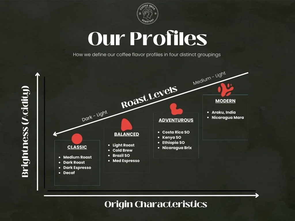 Espresso Flavor Profiles to Expect