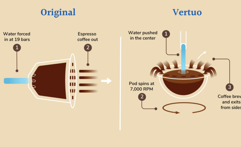 Nespresso Centrifusion vs Pump Pressure
