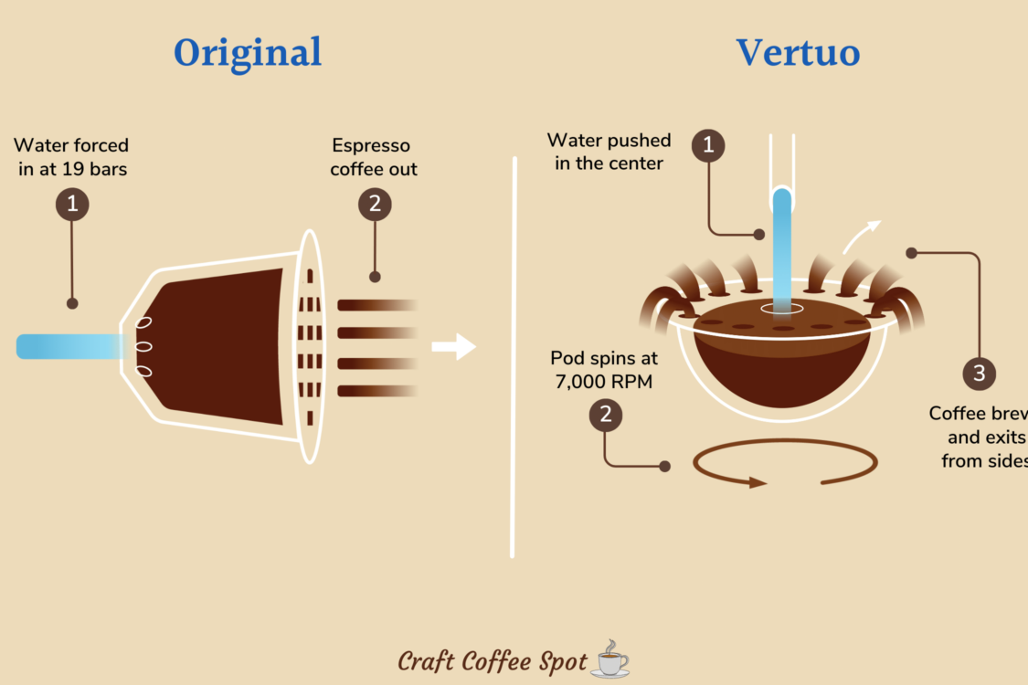 Nespresso Centrifusion vs Pump Pressure