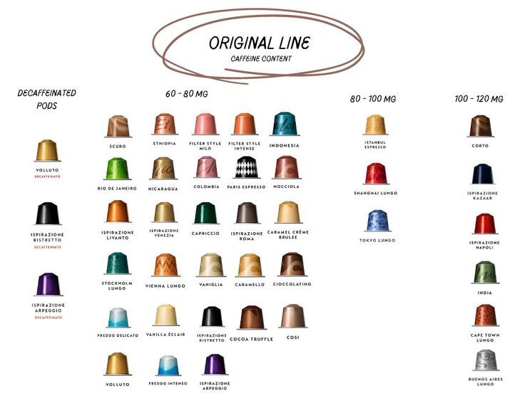 Caffeine Content in Nespresso OriginalLine Capsules