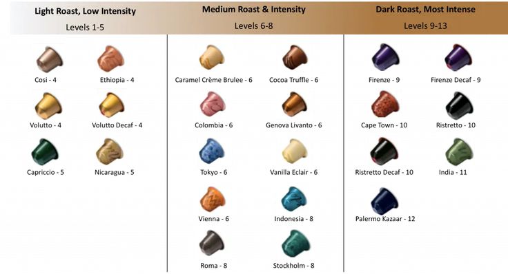 What intensity level should I look for in a dark roast Nespresso pod?